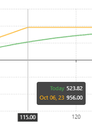 min/max loss on a covered call trade.