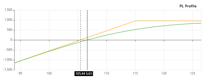 P&L on a covered call trade