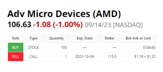 AMD covered call example that involves buying 100 shares of AMD at 106.63 and selling a call option with a 115 strike price.